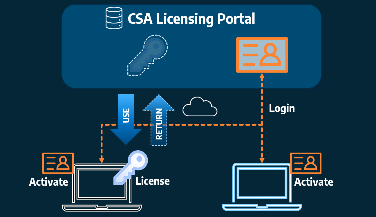 Cloud Licensing | How it works